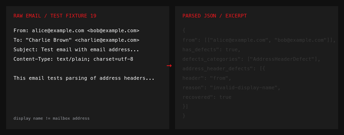 Un estratto di email grezza con From alice@example.com <bob@example.com> diventa JSON: il nome visualizzato e la mailbox sono distinti e viene segnalato un difetto dell'indirizzo.