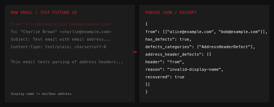 Estratto statico della trasformazione dalla mail di test al JSON, con il difetto del campo From evidenziato.